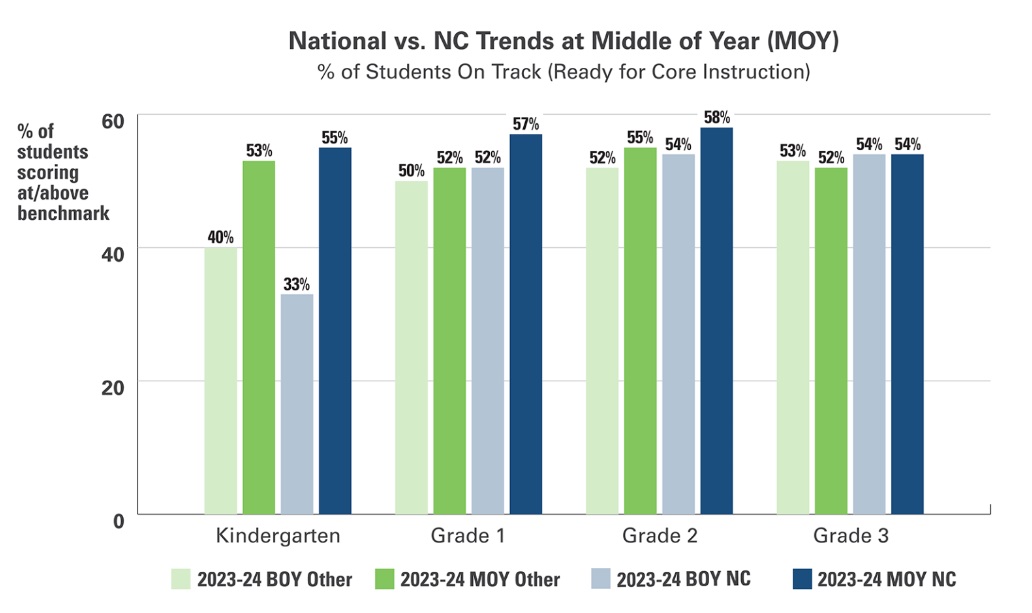 N.C. early grades students show continued growth on midyear assessment